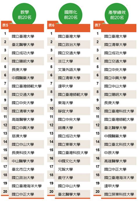 歷史系大學排名台灣|2024台灣最佳大學排行榜》台大、成大登綜合類五。